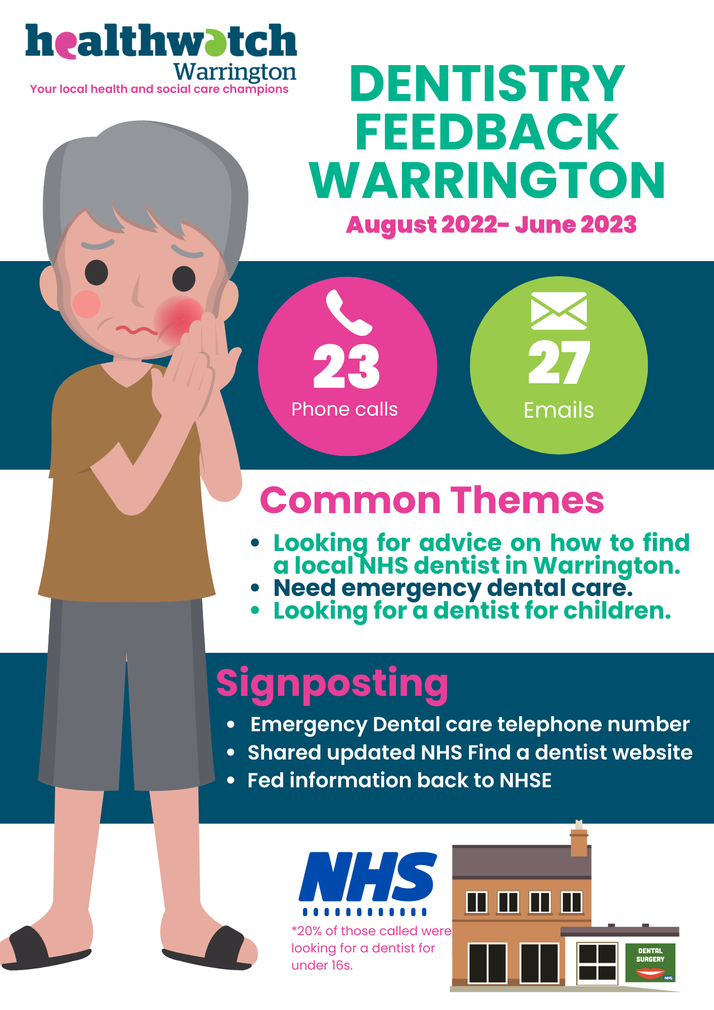 Healthwatch Warrington Dentistry Update